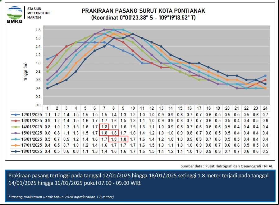 Pj Wali Kota Imbau Warga Waspada Puncak Ketinggian Air Pasang
