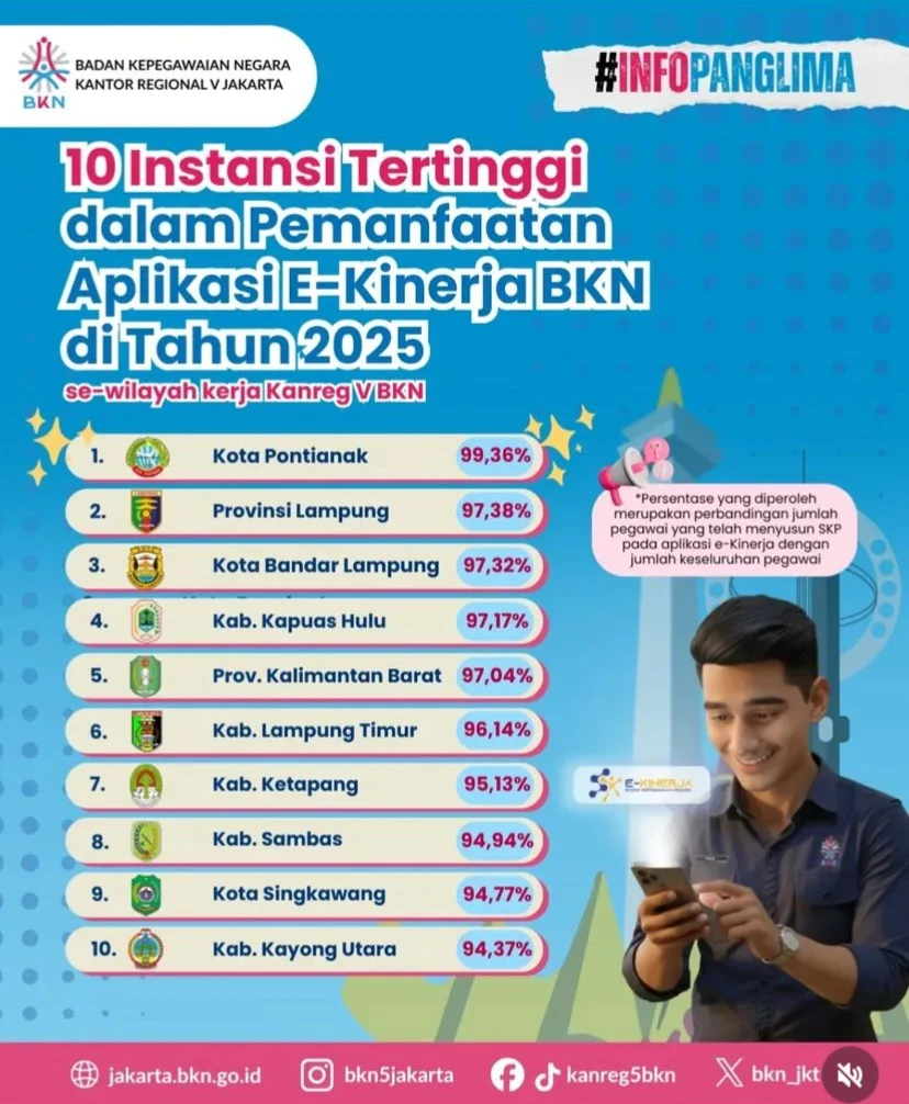 Kota Pontianak Tertinggi Pemanfaatan Aplikasi E-Kinerja BKN 2025