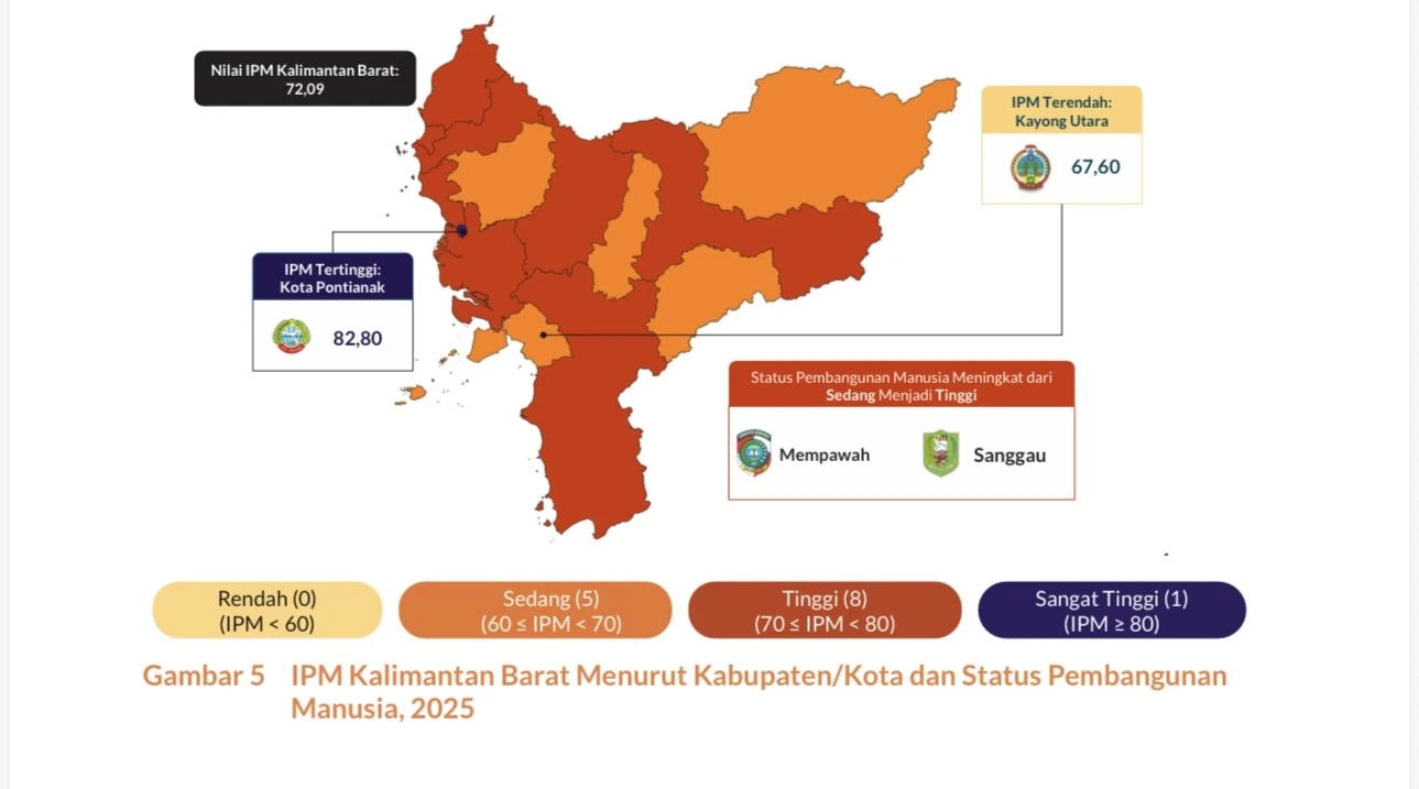 Pontianak Capai IPM 82,80, Tertinggi di Kalbar Tahun 2025