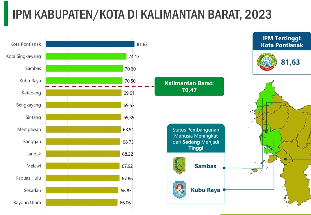 Pontianak Kembali Pimpin IPM Tertinggi di Kalbar