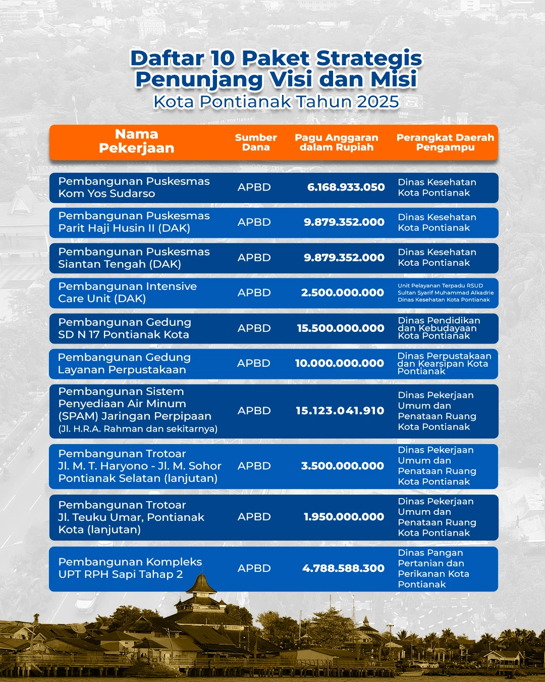 DAFTAR 10 PAKET STRATEGIS PENUNJANG VISI DAN MISI KOTA PONTIANAK TAHUN 2025
